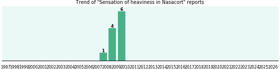 Could Nasacort cause Sensation of heaviness? Could Nasacort cause Sensation of heaviness?